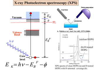  
F
BK EhE
X-ray Photoelectron spectroscopy (XPS)
XPS spectra of clean HOPG (a) and H treated
HOPG with H saturated coverage (b).
A. Nikitin et al., Surf. Sci. 602, 2575 (2008).
(a)clean HOPG
(b).H treated
HOPG
 