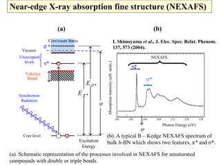 180 188 196 204 212 220 228
Vacuum
*
Core level
σ*
Unoccupied
levels
Excitation
Energy
Photon Energy / eV
AbsorptionIntensity
Synchrotron
Radiation
*
σ*
Photon Energy (eV)
Absorptionintensity(arb.units.)
NEXAFS
σ*
*
(a) (b)
Continuum States
Eπ*
Eσ*
IP
IP
FL
Valence
Band σ*
(b). A typical B – Kedge NEXAFS spectrum of
bulk h-BN which shows two features, π* and σ*.
(a). Schematic representation of the processes involved in NEXAFS for unsaturated
compounds with double or triple bonds.
Near-edge X-ray absorption fine structure (NEXAFS)
I. Shimoyama et al., J. Elec. Spec. Relat. Phenom.
137, 573 (2004).
 