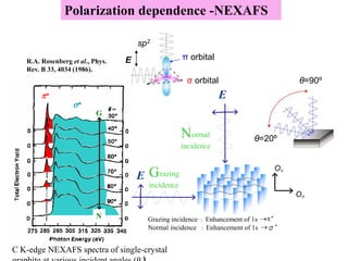 Grazing incidence ： Enhancement of 1s *
Normal incidence ： Enhancement of 1s σ*
E
Grazing
incidence
Normal
incidence
N
G
*
s*
O
Os
E
π orbital
σ orbital
E
sp2
θ=20º
θ=90º
Polarization dependence -NEXAFS
C K-edge NEXAFS spectra of single-crystal
R.A. Rosenberg et al., Phys.
Rev. B 33, 4034 (1986).
 