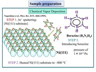 Ni(111)
STEP 1. Ar+ sputtering-
{Ni(111) substrate}
STEP 2. Heated Ni(111) substrate to ~800 ℃
STEP 3.
Introducing borazine
Borazine (B3N3H6)
N NB
BB
H
H
H
H
H
HN
Sample preparation
Chemical Vapor Deposition
pressure of
1×10-4 Pa
Nagashima et al., Phys. Rev. B 51, 4606 (1995).
 