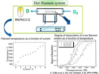 Hot filament system
BN/Ni(111)
07.0 A
10.0 V
2 3 4 5 6 7 8
800
1000
1200
1400
1600
1800
2000
Temperature/C
Current / A
Degree of dissociation of a hot filament
system as a function of temperatureFilament temperature as a function of current
C. Eibl et al, J. Vac. Sci. Technol. A 16, 2979 (1998).
 