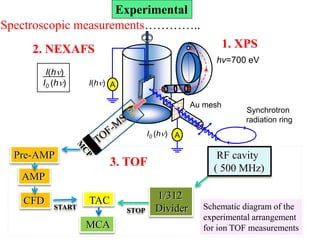 2. NEXAFS
Au mesh
I(h)
1. XPS
I0 (h)
Synchrotron
radiation ring
A
A
hν=700 eV
I(h)
I0 (h)
Spectroscopic measurements…………..
Schematic diagram of the
experimental arrangement
for ion TOF measurements
CFD
MCA
Pre-AMP
TAC 1/312
Divider
RF cavity
( 500 MHz)
AMP
STOPSTART
3. TOF
Experimental
 