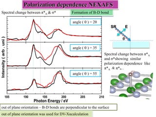 Spectral change between π*A
and σ*showing similar
polarization dependence like
π*A & π*B .
185 190 195 200 205 210
Intensity(arb.uni)
Photon Energy / eV
angle (  ) = 20
angle (  ) = 35
angle (  ) = 55
B
D
out of plane orientation – B-D bonds are perpendicular to the surface
out of plane orientation was used for DV-Xαcalculation
Spectral change between π*A & σ* Formation of B-D bond
ESR

Polarization dependence NEXAFS
 