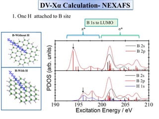 1. One H attached to B site
DV-Xα Calculation- NEXAFS
B 1s to LUMO
π* σ*
B-Without H
B-With H
 