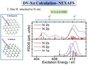 N-With H
N-Without H
2. One H attached to N site
N 1s to LUMO
π* σ*
DV-Xα Calculation- NEXAFS
 