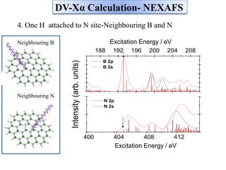 4. One H attached to N site-Neighbouring B and N
Excitation Energy / eV
Excitation Energy / eV
188 192 196 200 204 208
400 404 408 412
Intensity(arb.units)
B 2p
B 2s
N 2p
N 2s
Neighbouring B
Neighbouring N
DV-Xα Calculation- NEXAFS
 