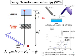  
F
BK EhE
X-ray Photoelectron spectroscopy (XPS)
(a). XPS spectra of clean HOPG
(b). H treated HOPG with H saturated coverage
A. Nikitin et al., Surf. Sci. 602, 2575 (2008).
(a)clean HOPG
(b).H treated
HOPG
6
 