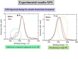 XPS-Spectral change by atomic deuterium treatment
188 190 192 194
0
1
2
3
4
Intensity(arb.unit)
Binding Energy / eV
Additional component appeared at low BE
Before
After
B 1s
396 398 400 402
0
1
2
3
Intensity(arb.unit)
Binding Energy / eV
Broadening to high BE
Before
After
N 1s
Experimental results-XPS
 