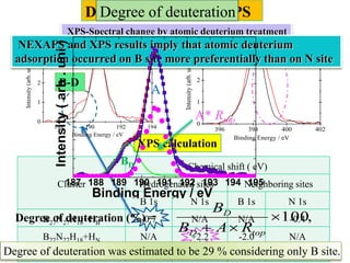Cluster
Chemical shift ( eV)
Hydrogenated sites Neighboring sites
B 1s N 1s B 1s N 1s
B27N27H18+HB -0.7 N/A N/A -0.4
B27N27H18+HN N/A +2.2 -2.0 N/A
B27N27H18+2HBN -1.6 +2.2 N/A N/A
DV-Xα Calculation- XPS
188 190 192 194
0
1
2
3
4
Intensity(arb.unit)
Binding Energy / eV
Before
After
B 1s
396 398 400 402
0
1
2
3
Intensity(arb.unit)
Binding Energy / eV
Before
After
N 1s
XPS calculation
XPS-Spectral change by atomic deuterium treatment
B-D
NEXAFS and XPS results imply that atomic deuterium
adsorption occurred on B site more preferentially than on N site
187 188 189 190 191 192 193 194 195
Binding Energy / eV
Intensity(arb.uni)
BD
A
A* Rtop
Degree of deuteration was estimated to be 29 % considering only B site.
,100
 topD
D
RAB
B
Degree of deuteration (%) =
Degree of deuteration
 