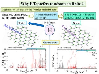 Why H/D prefers to adsorb on B site ??
Explanation is based on the frontier orbital theory
0.00
0.05
0.10
0.15
0.20
0.25
-20 -10 0 10 20
PDOSofB
Ground state
Energy / eV
B site
H
1st H atom
0.0
0.1
0.2
0.3 N 2s
N 2p
-20 -10 0 10 20
PDOSofN
Energy / eV
N site
π* σ* π* σ*B site- without H N site- without H
Wu et el J. Chem. Phys.,
121 (17), 8481 (2003).
H atom chemisorbs
on the BN
The HOMO of H interacts
with the LUMO of the BN
 