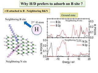 H
2nd H atom
H attached to B –Neighboring B&N
Neighboring B site
Ground state
Neighboring N site
Neighboring N site
Neighboring B site
-20 -10 0 10 20
0.0
0.1
0.2
0.3
Energy / eV
N 2s
N 2p
NPDOS
0.0
0.1
0.2
0.3
BPDOS
B 2s
B 2p
Why H/D prefers to adsorb on B site ??
 