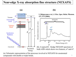 180 188 196 204 212 220 228
Vacuum
*
Core level
σ*
Unoccupied
levels
Excitation
Energy
Photon Energy / eV
AbsorptionIntensity
Synchrotron
Radiation
*
σ*
Photon Energy (eV)
Absorptionintensity(arb.units.)
NEXAFS
σ*
*
(a) (b)
Continuum States
Eπ*
Eσ*
IP
IP
FL
Valence
Band σ*
(b). A typical B – Kedge NEXAFS spectrum of
bulk h-BN which shows two features, π* and σ*.
(a). Schematic representation of the processes involved in NEXAFS for unsaturated
compounds with double or triple bonds.
Near-edge X-ray absorption fine structure (NEXAFS)
I. Shimoyama et al., J. Elec. Spec. Relat. Phenom.
137, 573 (2004).
7
 