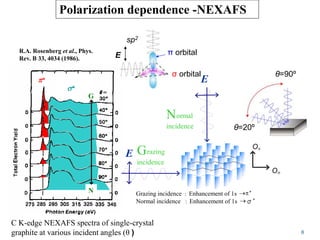 Grazing incidence ： Enhancement of 1s *
Normal incidence ： Enhancement of 1s σ*
E
Grazing
incidence
Normal
incidence
N
G
*
s*
O
Os
E
π orbital
σ orbital
E
sp2
θ=20º
θ=90º
Polarization dependence -NEXAFS
C K-edge NEXAFS spectra of single-crystal
graphite at various incident angles (θ )
R.A. Rosenberg et al., Phys.
Rev. B 33, 4034 (1986).
8
 