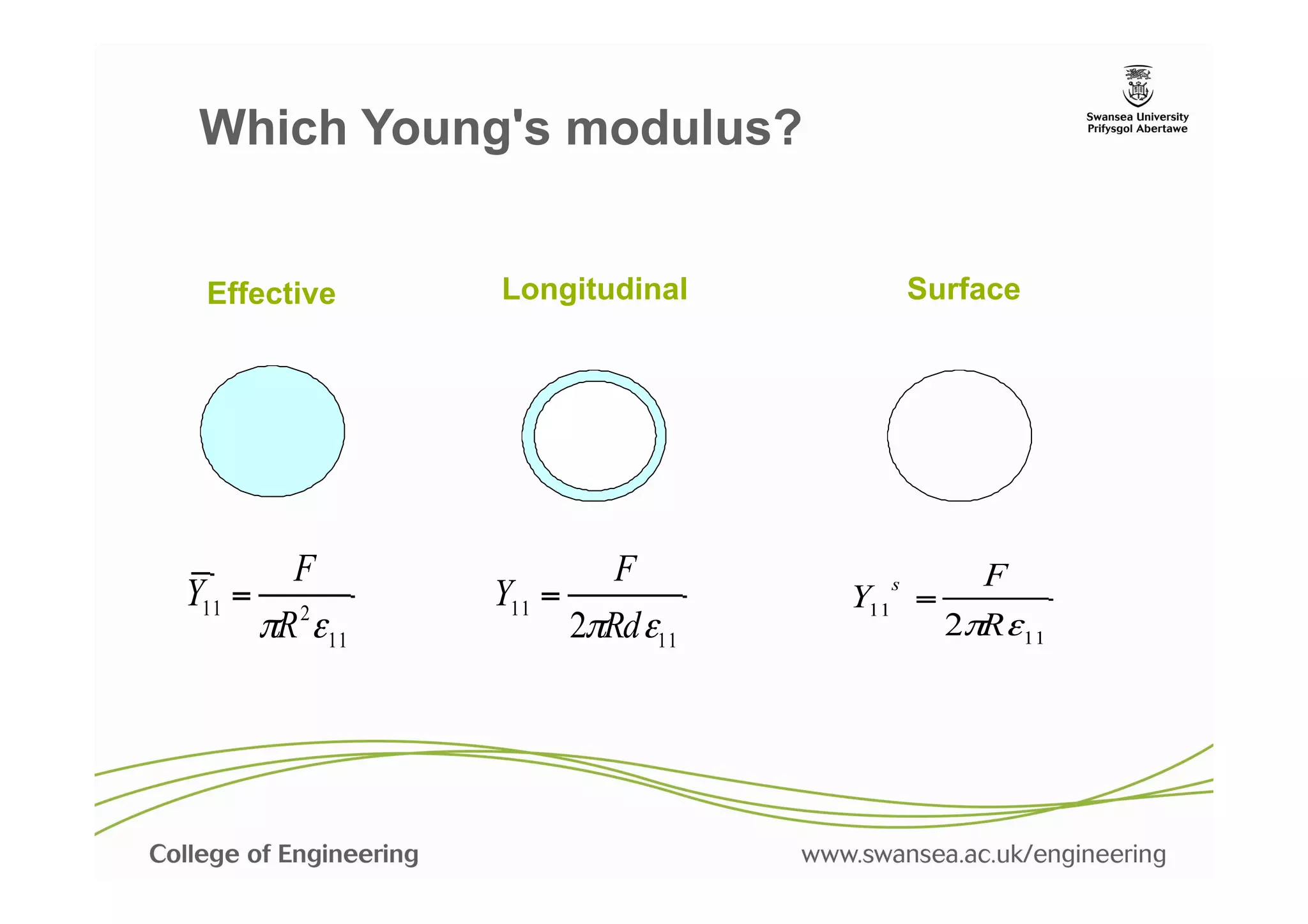 Which Young's modulus?


 Effective    Longitudinal           Surface




       F               F                 F
Y11 = 2       Y11 =              s
                               Y11 =
     πR ε11         2πRd ε11           2πRε11
 