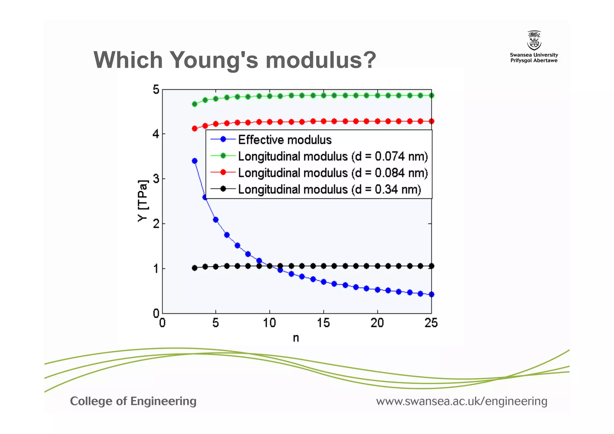 Which Young's modulus?
 