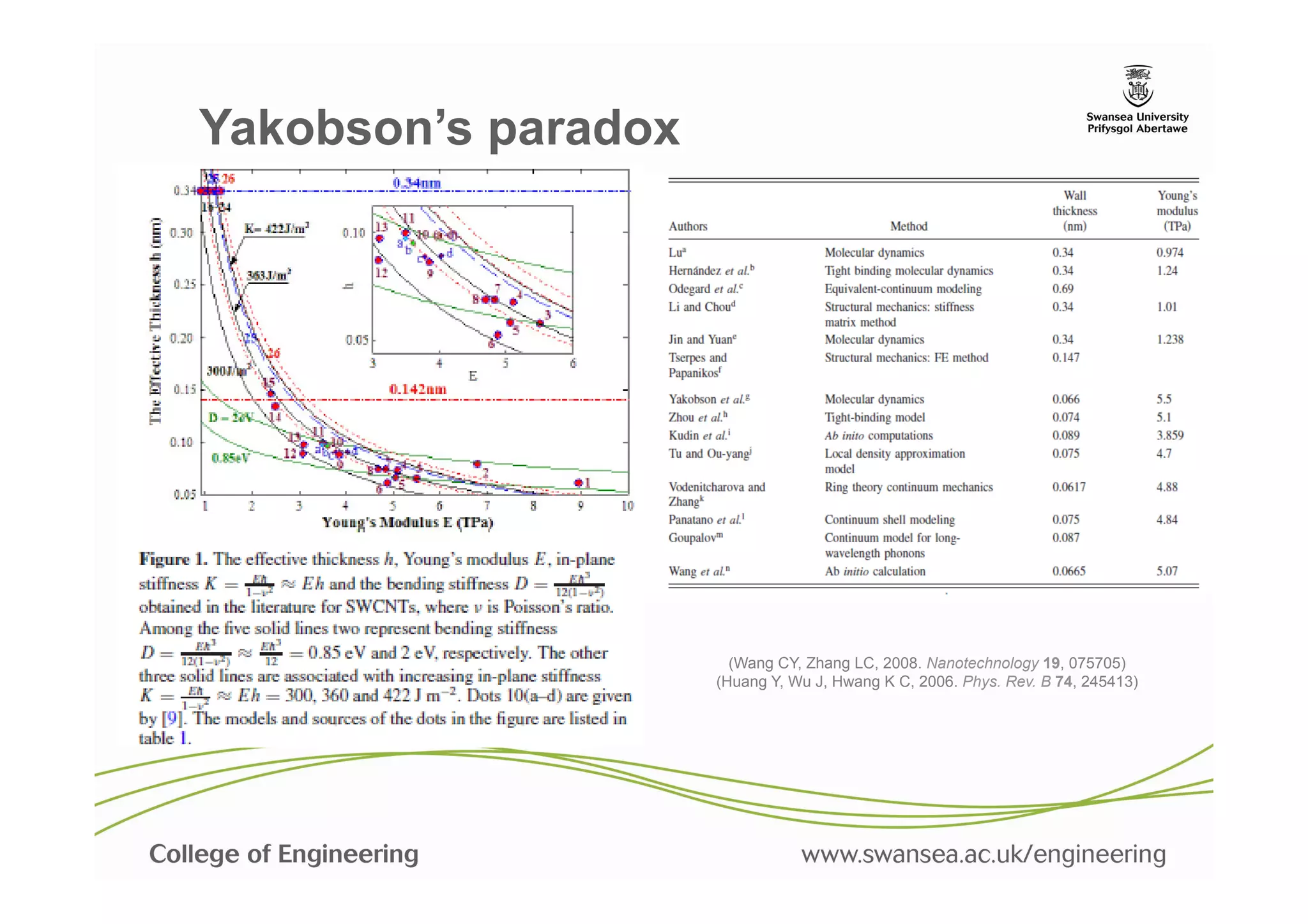 Yakobson’s paradox




                       (Wang CY, Zhang LC, 2008. Nanotechnology 19, 075705)
                     (Huang Y, Wu J, Hwang K C, 2006. Phys. Rev. B 74, 245413)
 