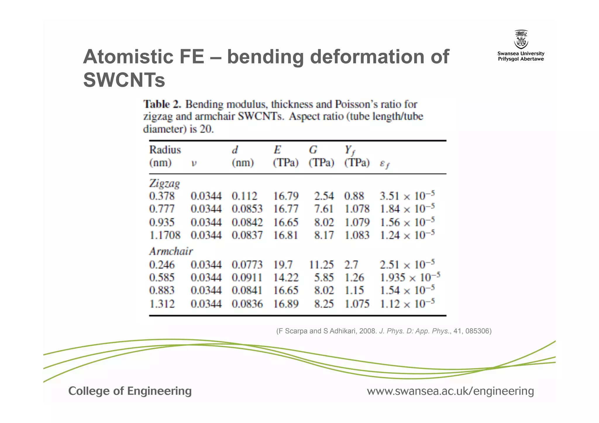 Atomistic FE – bending deformation of
SWCNTs




                   (F Scarpa and S Adhikari, 2008. J. Phys. D: App. Phys., 41, 085306)
 