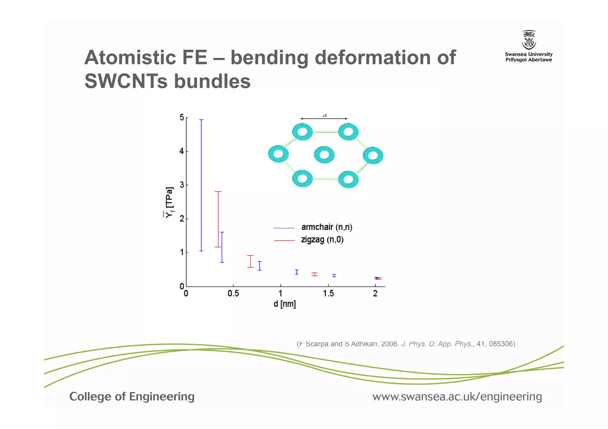 Atomistic FE – bending deformation of
SWCNTs bundles




                     (F Scarpa and S Adhikari, 2008. J. Phys. D: App. Phys., 41, 085306)
 