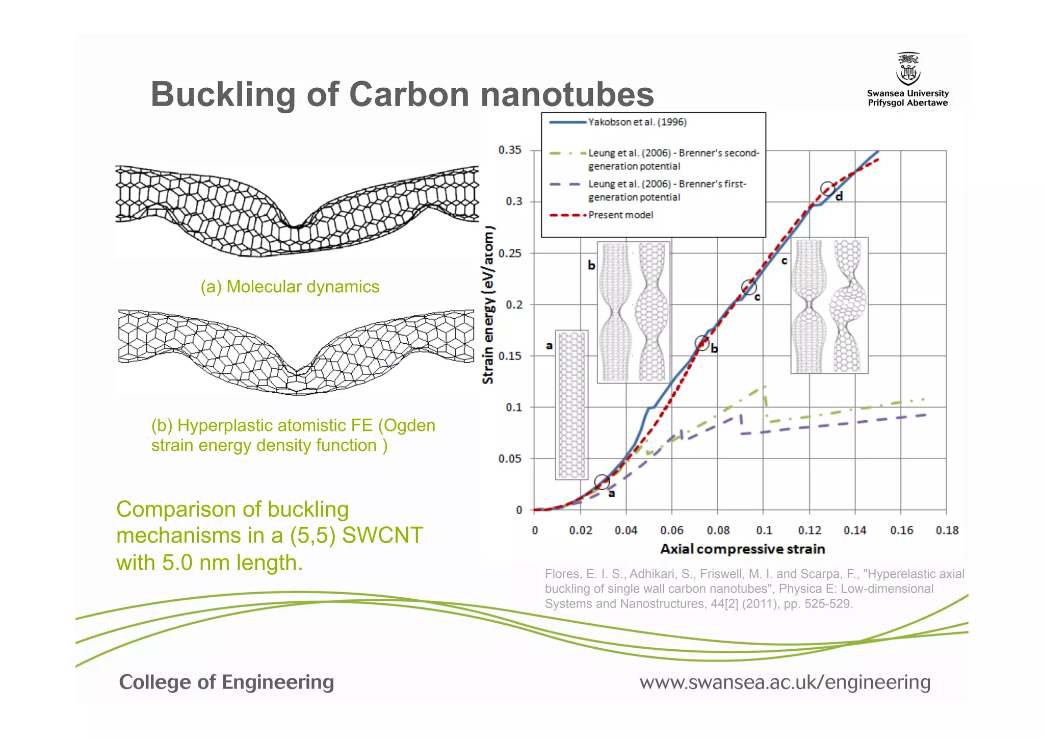 Buckling of Carbon nanotubes




         (a) Molecular dynamics




   (b) Hyperplastic atomistic FE (Ogden
   strain energy density function )


Comparison of buckling
mechanisms in a (5,5) SWCNT
with 5.0 nm length.                       Flores, E. I. S., Adhikari, S., Friswell, M. I. and Scarpa, F., "Hyperelastic axial
                                          buckling of single wall carbon nanotubes", Physica E: Low-dimensional
                                          Systems and Nanostructures, 44[2] (2011), pp. 525-529.
 