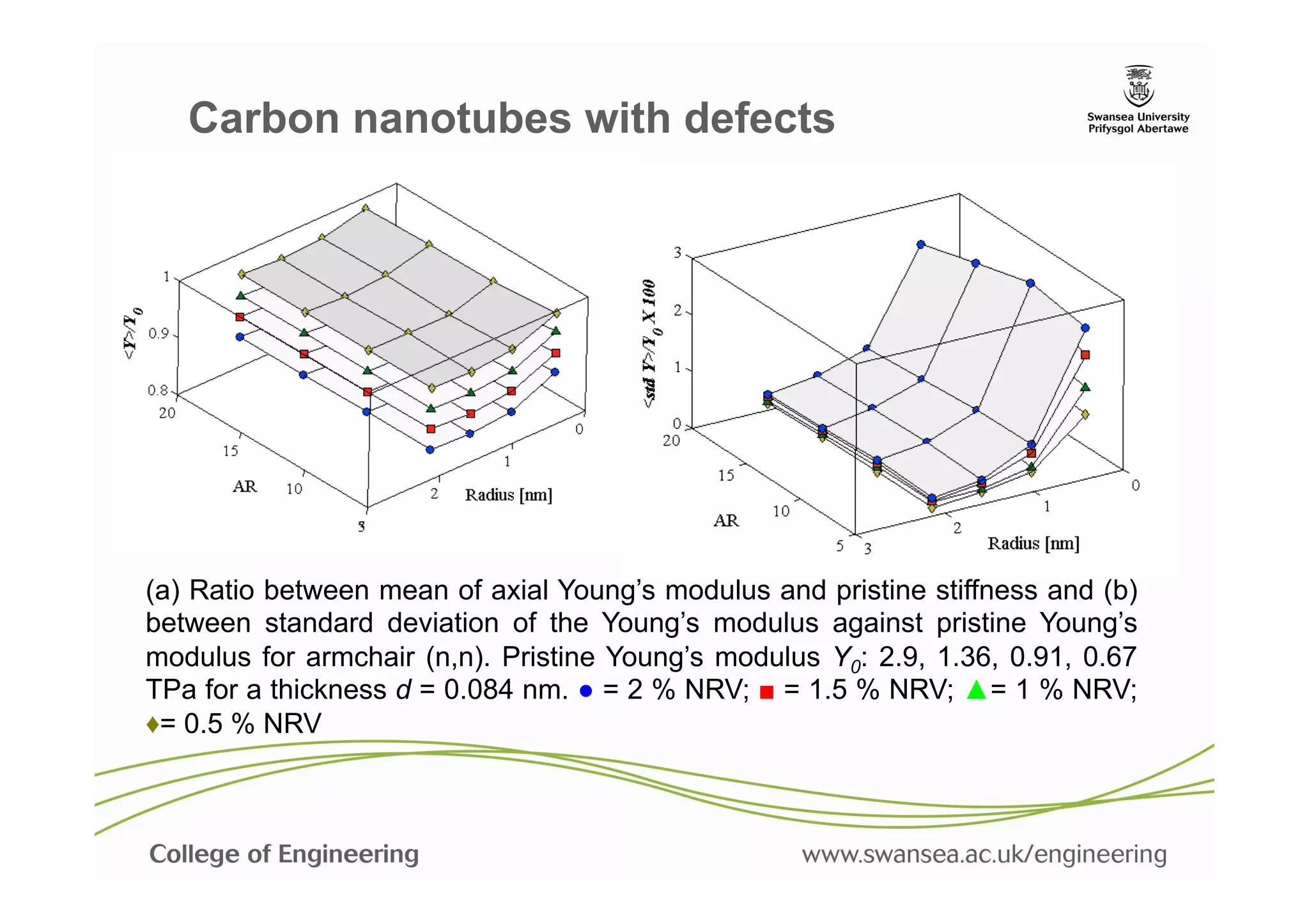 Carbon nanotubes with defects




(a) Ratio between mean of axial Young’s modulus and pristine stiffness and (b)
between standard deviation of the Young’s modulus against pristine Young’s
modulus for armchair (n,n). Pristine Young’s modulus Y0: 2.9, 1.36, 0.91, 0.67
TPa for a thickness d = 0.084 nm. ● = 2 % NRV; ■ = 1.5 % NRV; ▲= 1 % NRV;
♦= 0.5 % NRV
 