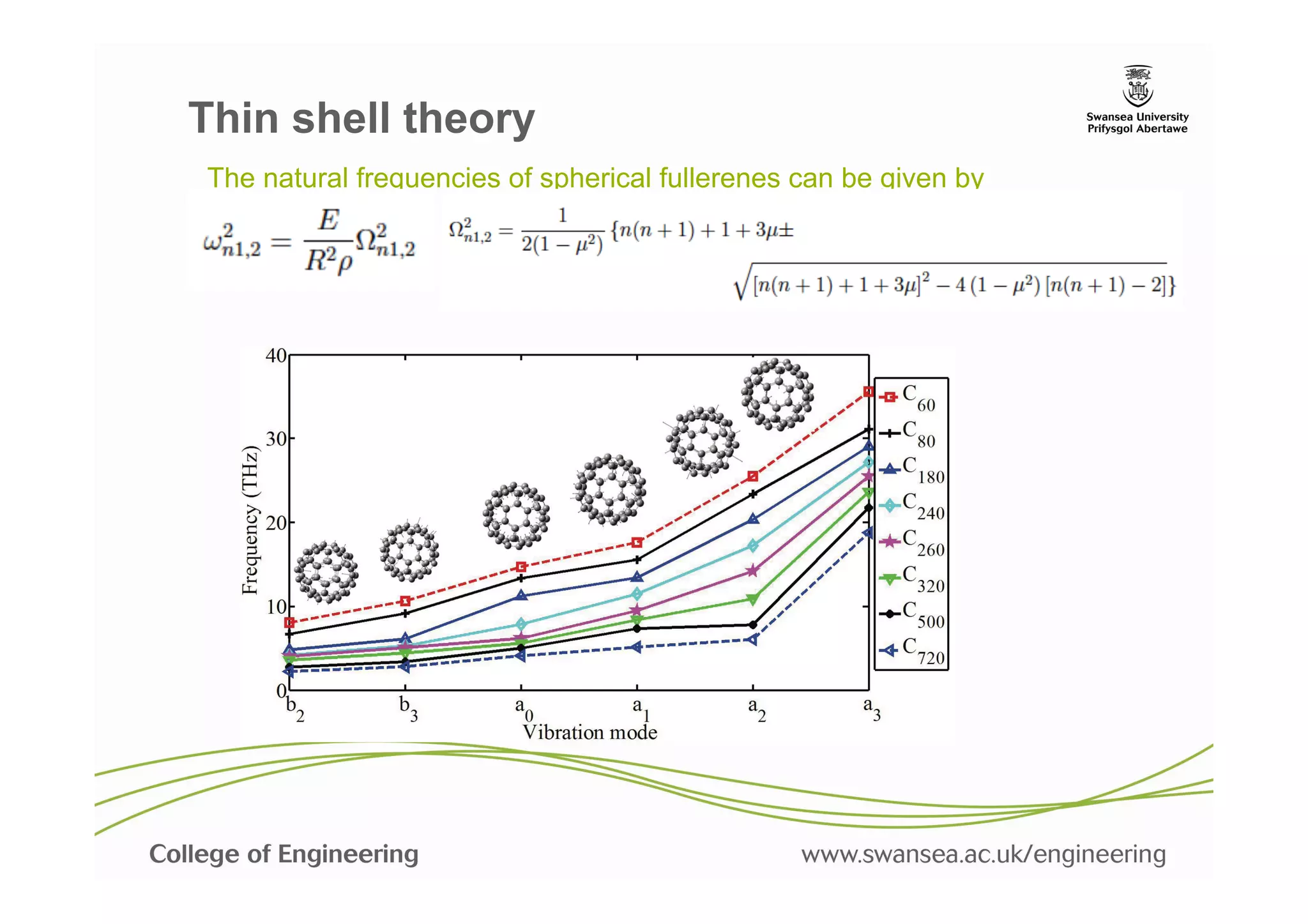 Thin shell theory
The natural frequencies of spherical fullerenes can be given by
 