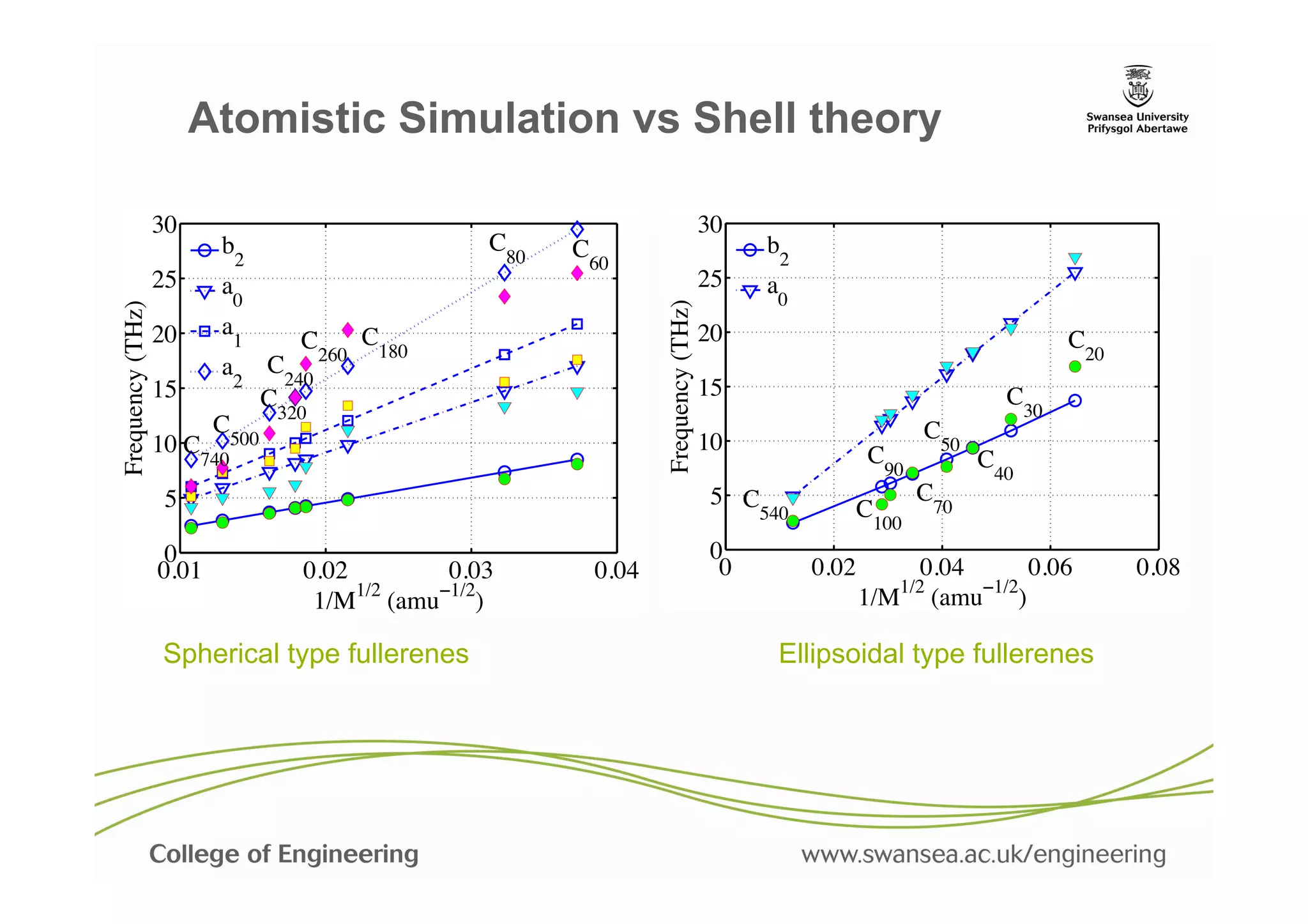 Atomistic Simulation vs Shell theory

                  30                                                             30
                         b2                   C80   C                                 b2
                                                    60
                  25     a0                                                      25   a0




                                                               Frequency (THz)
Frequency (THz)




                  20     a1                                                      20
                                C260 C180                                                                                   C20
                          a2 C240
                  15          C320                                               15                              C30
                         C500                                                                            C50
                  10 C                                                           10
                       740                                                                        C90          C40
                   5                                                             5 C                     C70
                                                                                    540           C100
                   0                                                             0
                  0.01           0.02      0.03         0.04                      0        0.02       0.04               0.06     0.08
                                                                                                     1/2        1/2
                                  1/M (amu 1/2)
                                      1/2                                                         1/M (amu           )

                  Spherical type fullerenes                                            Ellipsoidal type fullerenes
 