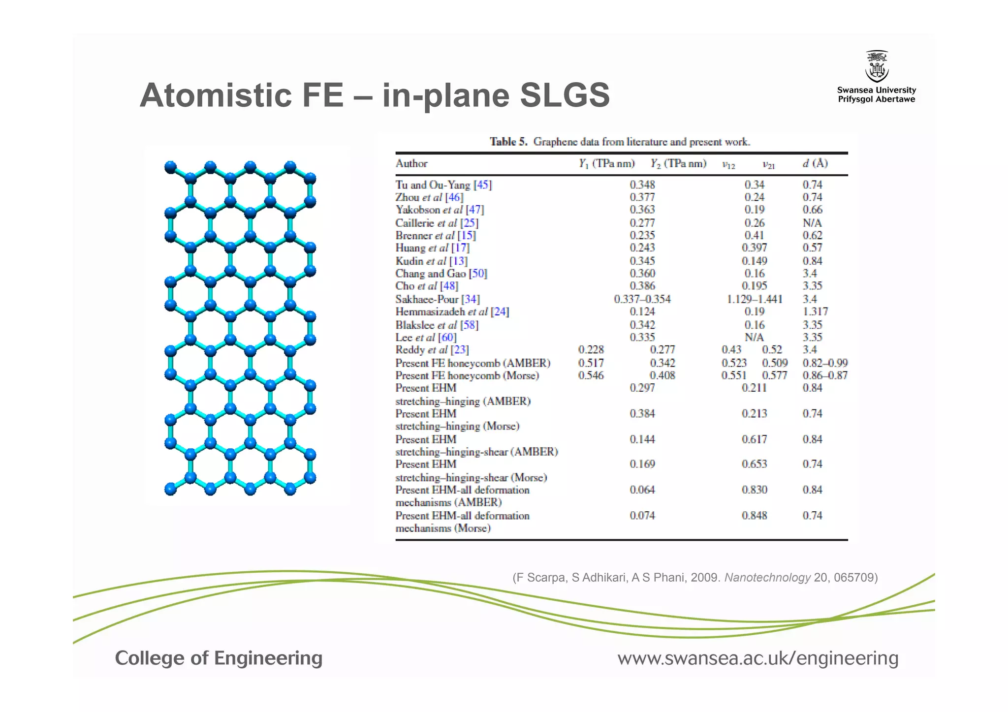 Atomistic FE – in-plane SLGS




                      (F Scarpa, S Adhikari, A S Phani, 2009. Nanotechnology 20, 065709)
 