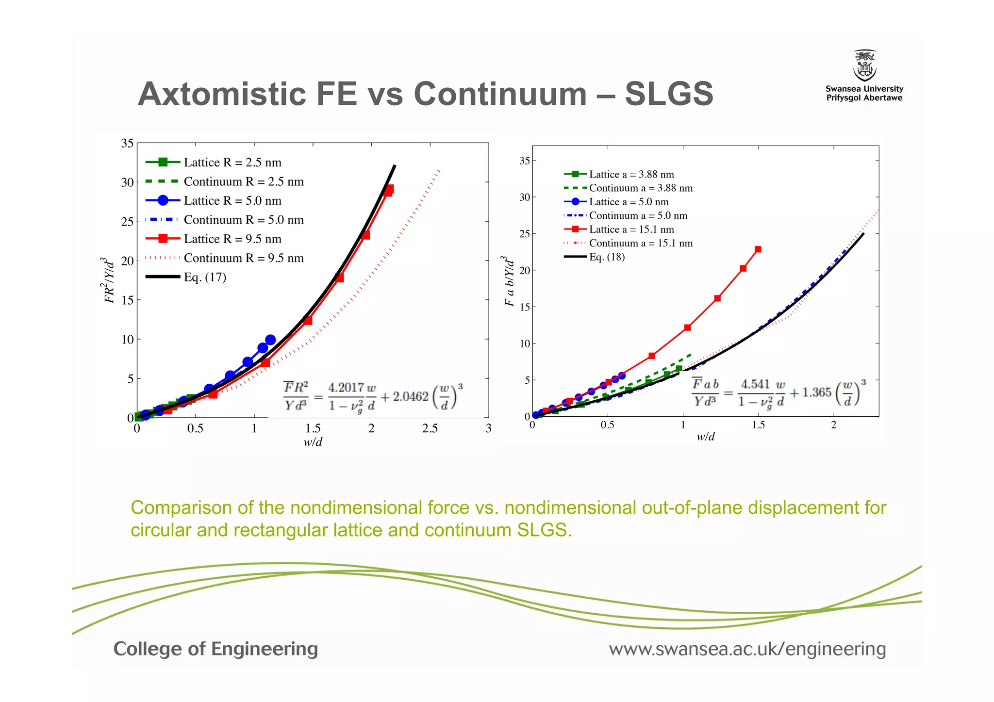 Axtomistic FE vs Continuum – SLGS
           35
                  Lattice R = 2.5 nm                                  35
                                                                            Lattice a = 3.88 nm
           30     Continuum R = 2.5 nm                                      Continuum a = 3.88 nm
                  Lattice R = 5.0 nm                                  30    Lattice a = 5.0 nm
                  Continuum R = 5.0 nm                                      Continuum a = 5.0 nm
           25
                                                                      25    Lattice a = 15.1 nm
                  Lattice R = 9.5 nm                                        Continuum a = 15.1 nm
           20     Continuum R = 9.5 nm                                      Eq. (18)




                                                         F a b/Y/d3
FR2/Y/d3




                                                                      20
                  Eq. (17)
           15                                                         15


           10                                                         10


            5                                                          5


            0                                                          0
             0    0.5        1       1.5   2   2.5   3                  0     0.5             1           1.5   2
                                     w/d                                                            w/d




            Comparison of the nondimensional force vs. nondimensional out-of-plane displacement for
            circular and rectangular lattice and continuum SLGS.
 