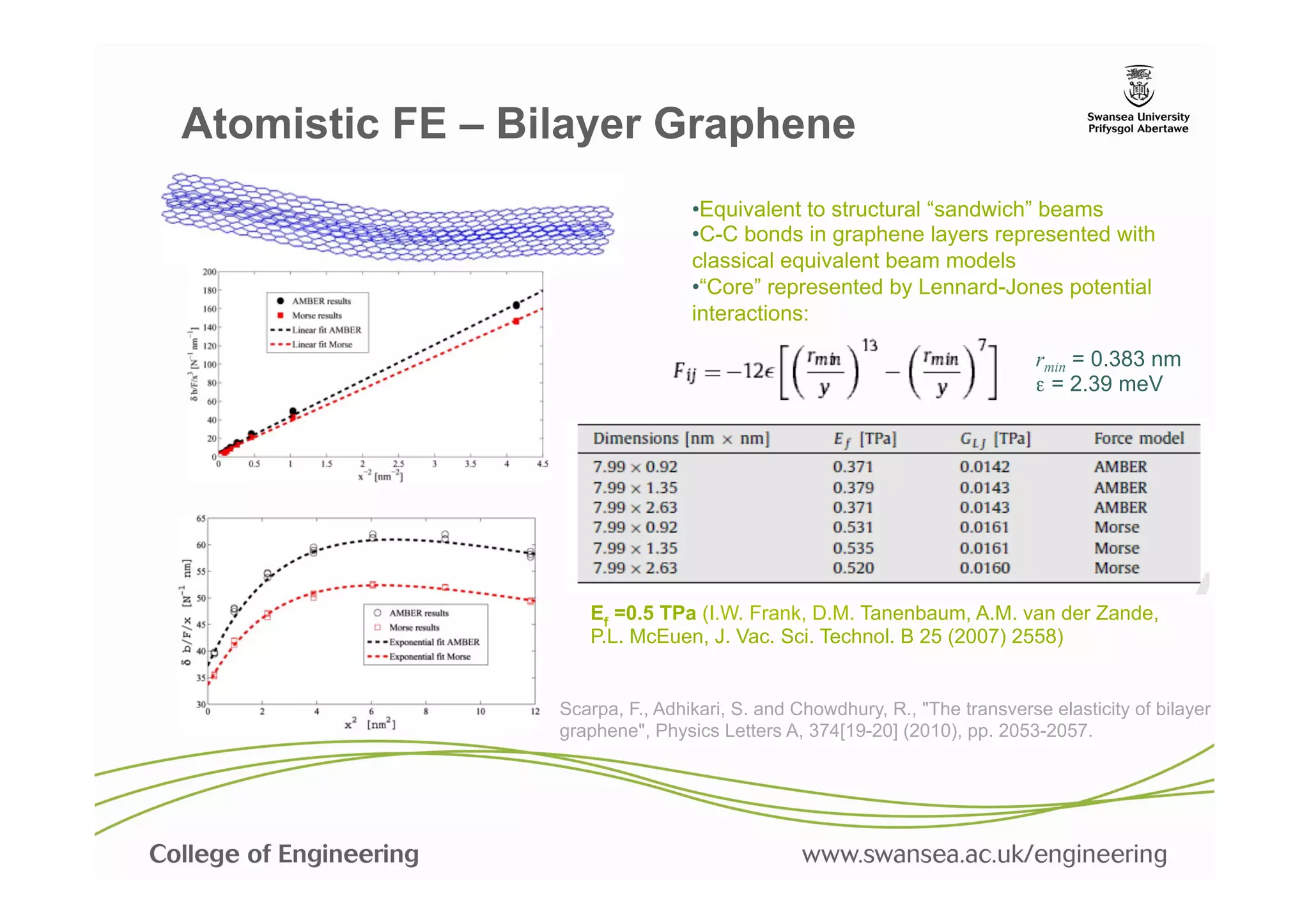 Atomistic FE – Bilayer Graphene
                                 • Equivalent to structural “sandwich” beams
                                 • C-C bonds in graphene layers represented with
                                 classical equivalent beam models
                                 • “Core” represented by Lennard-Jones potential
                                 interactions:

                                                                            rmin = 0.383 nm
                                                                            ε = 2.39 meV




                    Ef =0.5 TPa (I.W. Frank, D.M. Tanenbaum, A.M. van der Zande,
                    P.L. McEuen, J. Vac. Sci. Technol. B 25 (2007) 2558)


                 Scarpa, F., Adhikari, S. and Chowdhury, R., "The transverse elasticity of bilayer
                 graphene", Physics Letters A, 374[19-20] (2010), pp. 2053-2057.
 