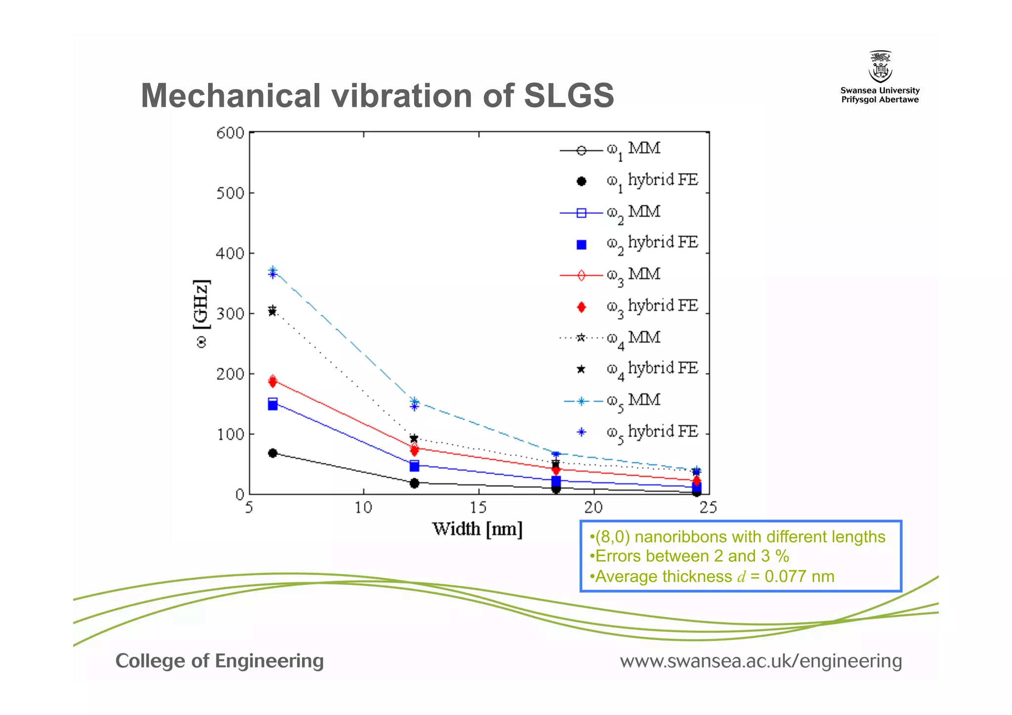 Mechanical vibration of SLGS




                          • (8,0) nanoribbons with different lengths
                          • Errors between 2 and 3 %
                          • Average thickness d = 0.077 nm
 