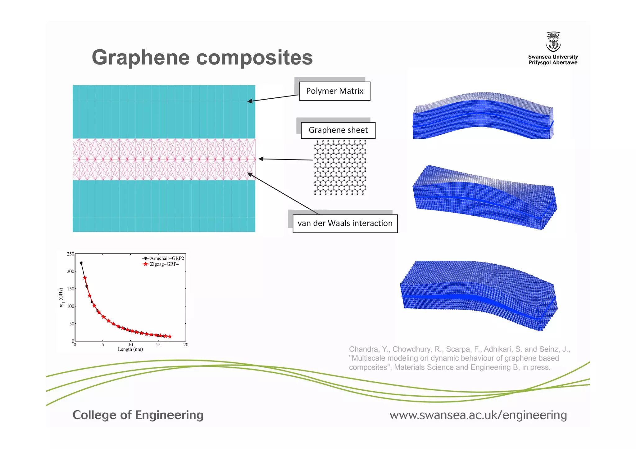 Graphene composites
                                                    Polymer Matrix



                                                    Graphene sheet




                                                  van der Waals interaction


        250
                                 Armchair GRP2
                                 Zigzag GRP4
        200


        150
(GHz)
   1




        100


         50


          0
           0   5       10          15        20
                   Length (nm)                                 Chandra, Y., Chowdhury, R., Scarpa, F., Adhikari, S. and Seinz, J.,
                                                               "Multiscale modeling on dynamic behaviour of graphene based
                                                               composites", Materials Science and Engineering B, in press.
 