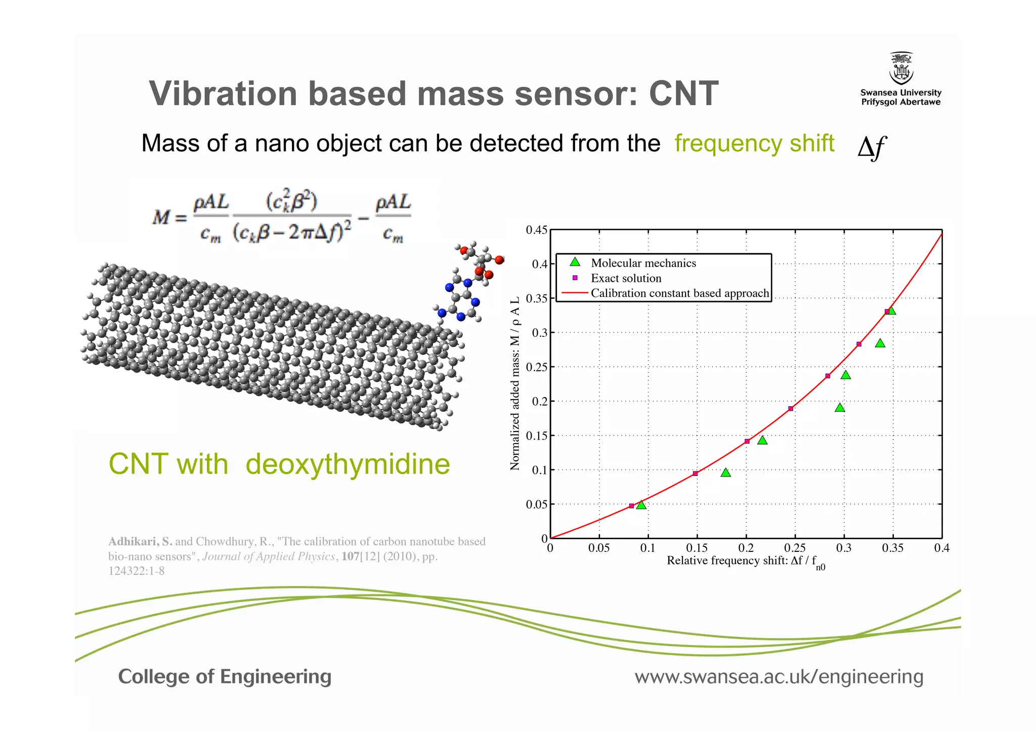 Vibration based mass sensor: CNT
      Mass of a nano object can be detected from the frequency shift                                                                                                    Δf

                                                                                                         0.45

                                                                                                          0.4   Molecular mechanics
                                                                                                                Exact solution
                                                                                                         0.35   Calibration constant based approach




                                                                            AL
                                                                                                          0.3




                                                                            Normalized added mass: M /
                                                                                                         0.25

                                                                                                          0.2

                                                                                                         0.15

CNT with deoxythymidine                                                                                   0.1

                                                                                                         0.05


Adhikari, S. and Chowdhury, R., "The calibration of carbon nanotube based                                  0
                                                                                                            0   0.05     0.1      0.15       0.2       0.25       0.3    0.35   0.4
bio-nano sensors", Journal of Applied Physics, 107[12] (2010), pp.                                                             Relative frequency shift: f / f
124322:1-8	

                                                                                                                                                n0
 
