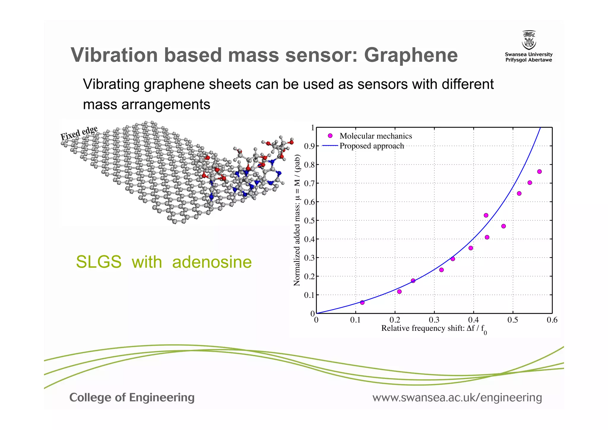 Vibration based mass sensor: Graphene
     Vibrating graphene sheets can be used as sensors with different
     mass arrangements
                                                                             1
      edge
Fixed                                                                             Molecular mechanics
                                                                            0.9   Proposed approach




                                     Normalized added mass: µ = M / ( ab)
                                                                            0.8

                                                                            0.7

                                                                            0.6

                                                                            0.5

                                                                            0.4


   SLGS with adenosine                                                      0.3

                                                                            0.2

                                                                            0.1

                                                                             0
                                                                              0     0.1       0.2         0.3         0.4      0.5   0.6
                                                                                            Relative frequency shift: f / f0
 