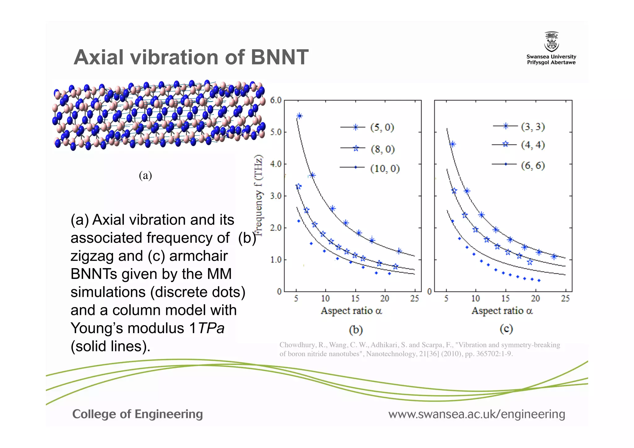 Axial vibration of BNNT




         (a)	



(a) Axial vibration and its
associated frequency of (b)
zigzag and (c) armchair
BNNTs given by the MM
simulations (discrete dots)
and a column model with
Young’s modulus 1TPa
                                                                                                                          !
(solid lines).                Chowdhury, R., Wang, C. W., Adhikari, S. and Scarpa, F., "Vibration and symmetry-breaking
                              of boron nitride nanotubes", Nanotechnology, 21[36] (2010), pp. 365702:1-9.	

 