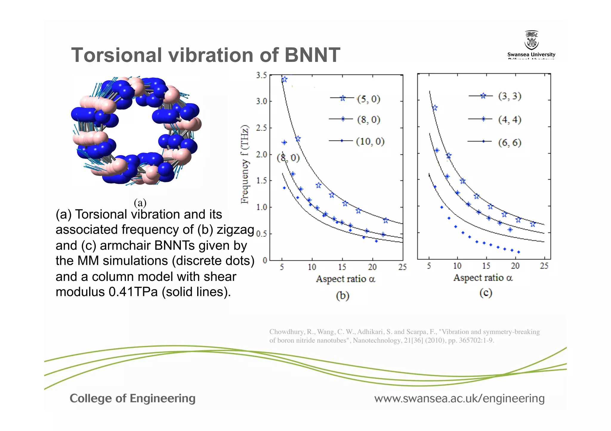 Torsional vibration of BNNT




             (a)	

(a) Torsional vibration and its
associated frequency of (b) zigzag
and (c) armchair BNNTs given by
the MM simulations (discrete dots)
and a column model with shear
modulus 0.41TPa (solid lines).
                                                                                                                                 !

                                     Chowdhury, R., Wang, C. W., Adhikari, S. and Scarpa, F., "Vibration and symmetry-breaking
                                     of boron nitride nanotubes", Nanotechnology, 21[36] (2010), pp. 365702:1-9.	

 