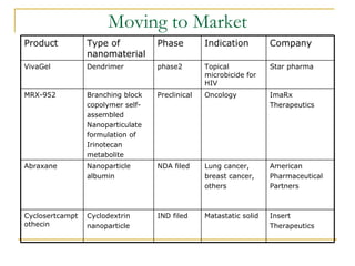 Moving to Market Company Indication Phase Type of nanomaterial Product Insert Therapeutics Matastatic solid IND filed Cyclodextrin nanoparticle Cyclosertcamptothecin American Pharmaceutical Partners  Lung cancer, breast cancer, others NDA filed  Nanoparticle albumin  Abraxane ImaRx Therapeutics Oncology  Preclinical  Branching block copolymer self- assembled Nanoparticulate formulation of Irinotecan metabolite MRX-952 Star pharma Topical microbicide for HIV phase2 Dendrimer VivaGel 