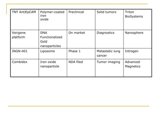Advanced Magnetics  Tumor imaging NDA filed Iron oxide nanoparticle Combidex Introgen Metastatic lung cancer Phase 1 Liposome INGN-401 Nanosphere Diagnostics On market DNA Functionalized Gold nanoparticles Verigene platform Triton BioSystems Solid tumors Preclinical Polymer-coated iron  oxide TNT AntiEpCAM 