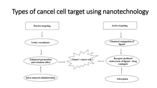Types of cancel cell target using nanotechnology
 