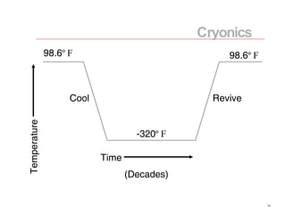 98.6 º F -320 º F Cool Revive Time Temperature (Decades) Cryonics 98.6 º F 