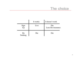 It works It doesn’t work Sign Up Do Nothing Live Die Die Lose life insurance  Die The choice 