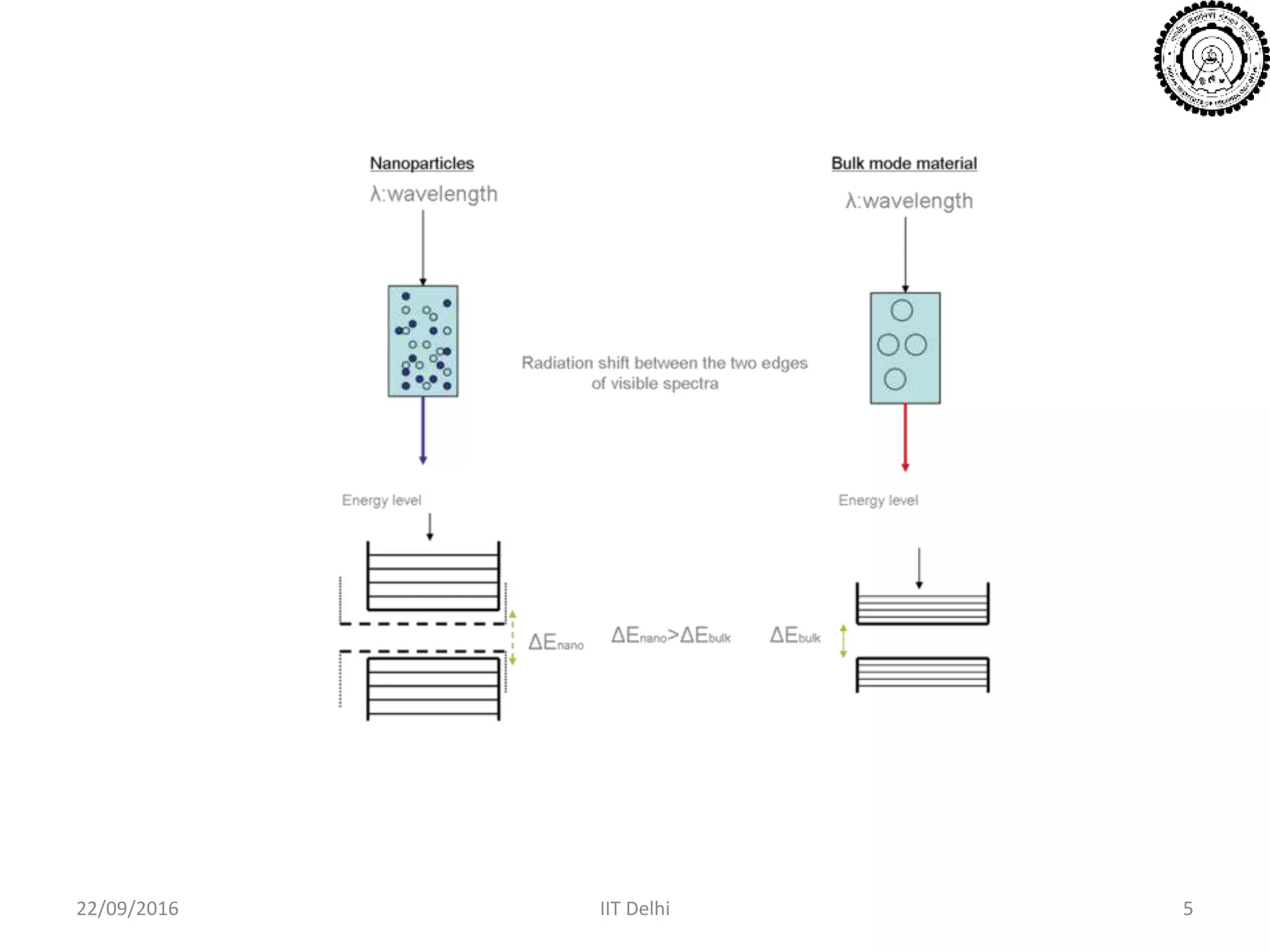 22/09/2016 IIT Delhi 5
 