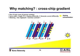 19
Why matching? : cross-chip gradient
doping
concentration
4I3I2II
S D
G
S D
G
S D
G
S D
G
 One of main cause of process variation
 Same width / length TR  Doping differently  Generate current differently
 Matching : Inter digitized? / Common centroid ?
 