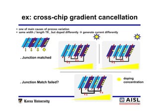 5
5
20
doping
concentration
ex: cross-chip gradient cancellation
. Junction matched
. Junction Match failed?
5
5
6
4
 one of main causes of process variation
 same width / length TR , but doped differently  generate current differently
 