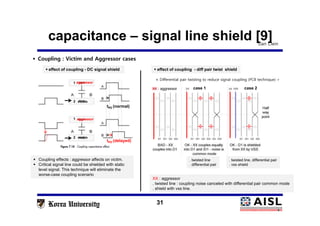 capacitance – signal line shield [9]
31
< Differential pair twisting to reduce signal coupling (PCB technique) >
 effect of coupling - DC signal shield effect of coupling - DC signal shield
aggressor
victim
aggressor
victim
tPD (delayed)
tPD (normal)
XX : aggressor
. twisted line : coupling noise canceled with differential pair common mode
. shield with vss line.
XX : aggressor
. twisted line : coupling noise canceled with differential pair common mode
. shield with vss line.
 Coupling effects : aggressor affects on victim.
 Critical signal line could be shielded with static
level signal. This technique will eliminate the
worse-case coupling scenario
 Coupling effects : aggressor affects on victim.
 Critical signal line could be shielded with static
level signal. This technique will eliminate the
worse-case coupling scenario
 effect of coupling - diff pair twist shield effect of coupling - diff pair twist shield
case 1 case 2
. twisted line
. differential pair
. twisted line
. differential pair
XX : aggressor
1
2
1
2
. twisted line, differential pair
. vss shield
. twisted line, differential pair
. vss shield
Dan Clein
 Coupling : Victim and Aggressor cases
 