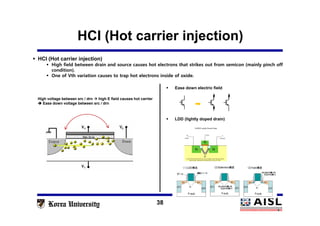 HCI (Hot carrier injection)
38
High voltage between src / drn  high E field causes hot carrier
 Ease down voltage between src / drn
 HCI (Hot carrier injection)
 High field between drain and source causes hot electrons that strikes out from semicon (mainly pinch off
condition).
 One of Vth variation causes to trap hot electrons inside of oxide.
 Ease down electric field
 LDD (lightly doped drain)
 