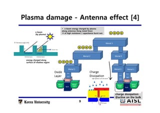 9
charge dissipation
@active on the bulk
charge dissipation
@active on the bulk
++++
++++
++++
Plasma damage - Antenna effect [4]
 e-beam energy charged by plasma
along antennas (long metal lines)
 at high resistance / capacitance burst out.
 e-beam energy charged by plasma
along antennas (long metal lines)
 at high resistance / capacitance burst out.
+++
+
++
e-beam
(by plasma)
energy charged along
surface of shadow region
 