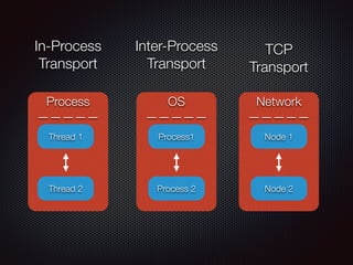 OS
—————
In-Process
Transport
Inter-Process
Transport
TCP
Transport
Network
—————
Process
—————
Thread 1
Thread 2
Process1...