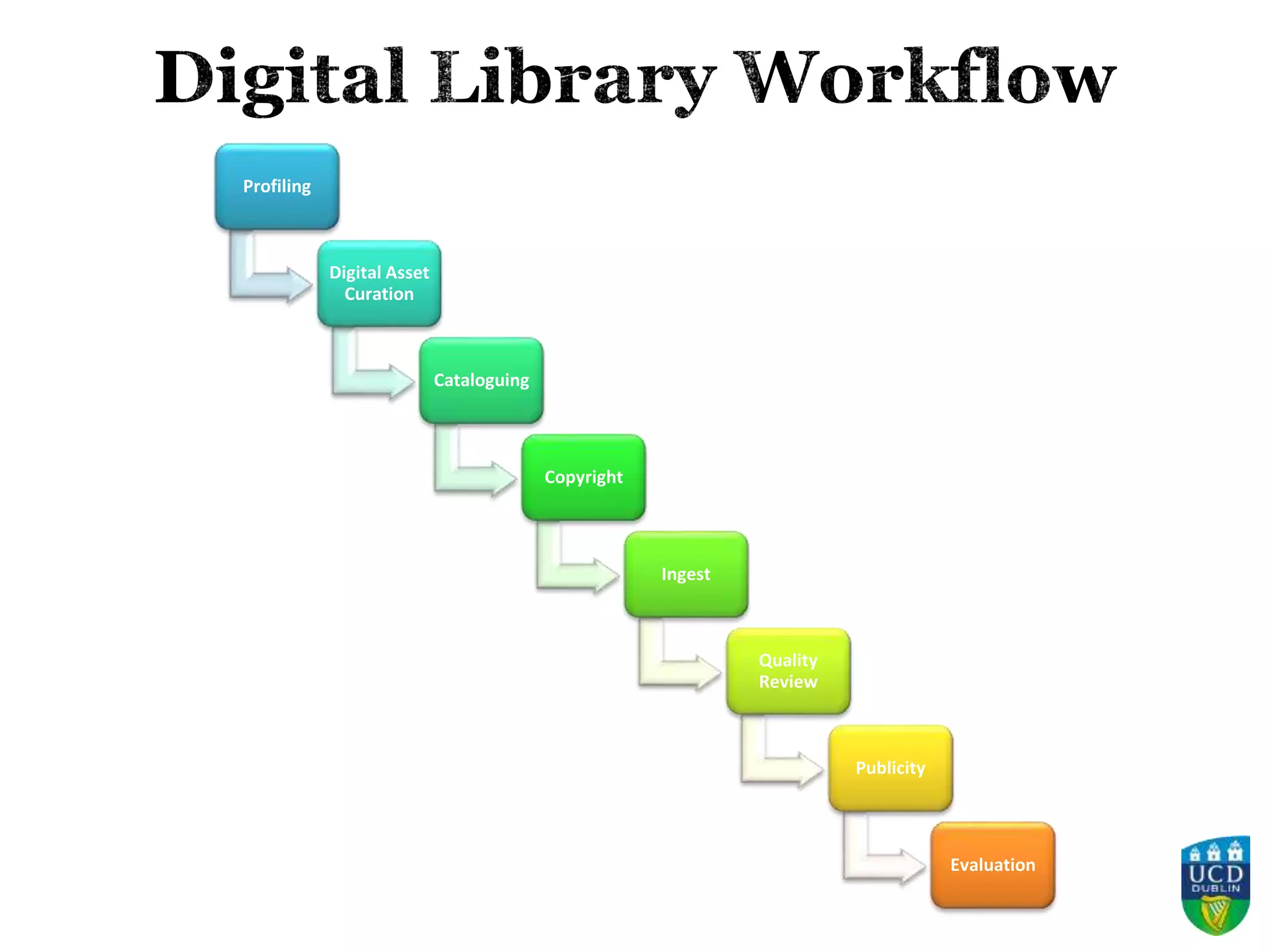 Profiling
Digital Asset
Curation
Cataloguing
Copyright
Ingest
Quality
Review
Publicity
Evaluation
 