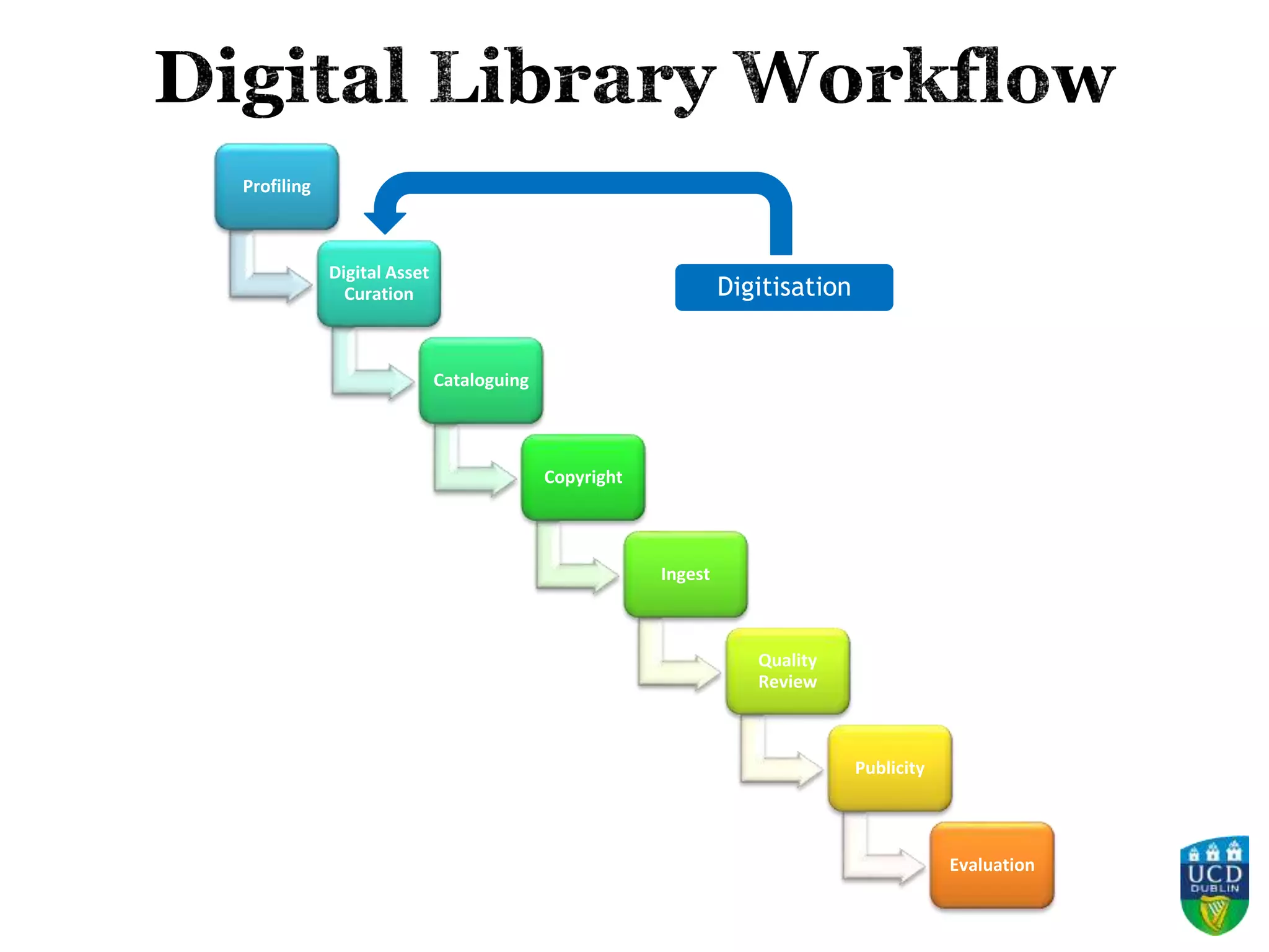 Profiling
Digital Asset
Curation
Cataloguing
Copyright
Ingest
Quality
Review
Publicity
Evaluation
Digitisation
 