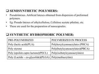  SEMISYNTHETIC POLYMERS:
• Pseudolatexes. Artificial latexes obtained from dispersion of preformed
polymers.
• Eg: Pseudo latexes of ethylcellulose, Cellulose acetate pthalate, etc.
• These are used for the preparation of nanocapsules.
 SYNTHETIC HYDROPHOBIC POLYMER:
PRE-POLYMERIZED POLYMERIZED IN PROCESS
Poly (lactic acid)(PLA) Polyhexylcyanoacrylates (PHCA)
Poly styrene Poly(butylcyanoacrylates)(PBCA)
Poly (epsilon capro lactone)(PECL) Poly(isobutylcyanoacrylates)
Poly (Lactide – co-glycolide)(PLGA) Poly(methacrylate)
 